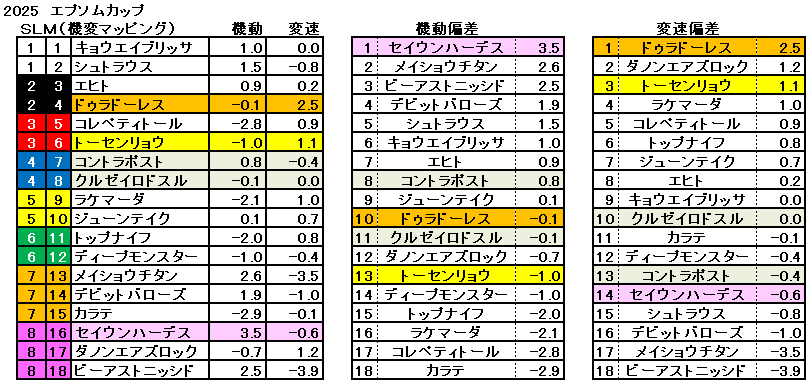 2025　エプソムＣ　機変マップ　一覧　結果